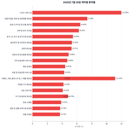 코스닥 -2.7%인데 더테크놀로지는 -82%, 지수 밖에서 벌어진 진짜 이야기