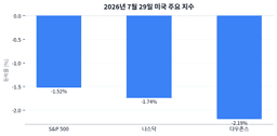 S&P500 -1.52%, 유가는 +6.74% — 주식과 원유가 반대로 움직인 하루