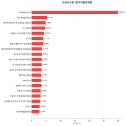 외국인 8,589억 팔았는데 코스피는 왜 0.6%만 빠졌나