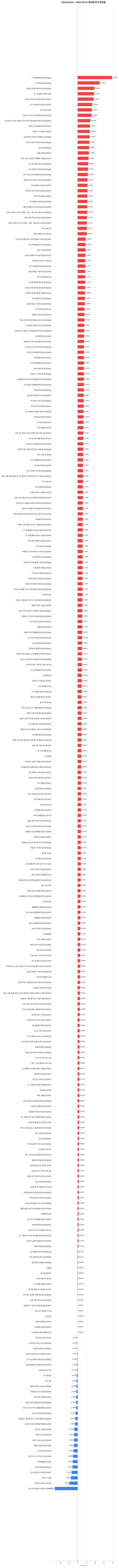 본느 +184%, 랩지노믹스 거래량 2500만주 — 코스닥은 왜 이렇게 뜨거웠나