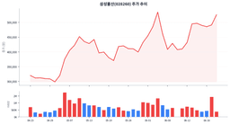 삼성물산(028260) 주가 분석: 491,500원까지 오른 이유와 증권사 목표가 650,000원