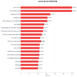 코스닥 8% 폭등, 코스피는 보합 — 수급이 갈린 날