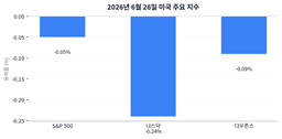 헬스케어 오르고 기술주 꺾인 날 — S&P 500 보합 이면의 섹터 로테이션