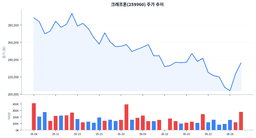5거래일 -17% 크래프톤, 이틀 연속 반등한 세 가지 이유