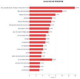코스피만 오른 날, 금호건설 +30%에 프로브잇 -60%가 공존했다