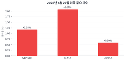 나스닥 +2.07% vs 소재 -1.82% — 2026년 6월 29일 미국 증시 성장·방어 분화