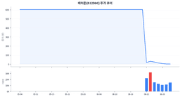 바이온(032980), 604원이던 주가가 6거래일 만에 2원 된 사연