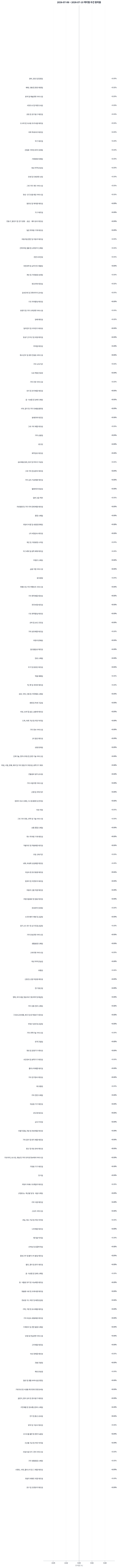 SK하이닉스 나스닥 입성 그늘 아래, 금호그룹주 3형제가 조용히 폭주했다