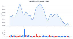 목표주가 40만원대인데 주가는 19만원대 — HD현대마린솔루션의 괴리