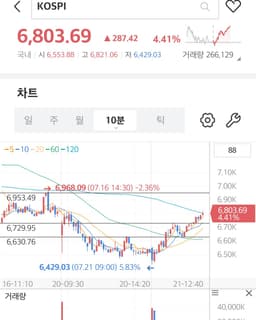 코스피 의미 있는 지지선 확보. 바닥일까?