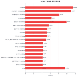 코스피는 웃고 코스닥은 울었다, 상한가 4개·하한가 4개 갈린 하루