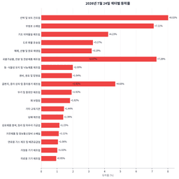 코스피 -5.72%, 코스닥 -5.32% — 이란발 유가 쇼크가 만든 동반 급락