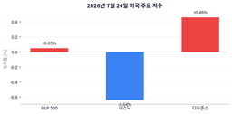 부동산 +2.22%, 기술 -1.44% — S&P500은 왜 겨우 보합이었나