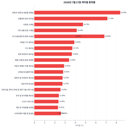 코스피 249P 출렁였는데 종가는 겨우 +0.97%, 코스닥이 다 가져갔다