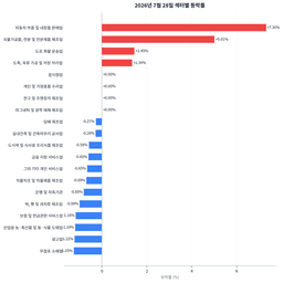 코스피 -10.84%, 코스닥 -7.72% — 서킷브레이커까지 부른 반도체 쇼크