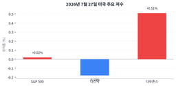 WTI 하루 만에 8% 급락했는데, S&P500은 왜 겨우 보합이었나