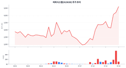거래량 5,600만 주 터진 날, 씨피시스템은 왜 급등했나