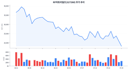 RF머트리얼즈, 18,150원까지 급락했지만…애널리스트는 왜 75,000원을 외칠까?