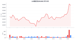 LG생활건강 영업이익 87.5%↑, 북미가 중국을 추월했다
