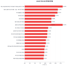 코스피 하루 만에 17.91% 반등, 사흘 급락을 되돌린 하루