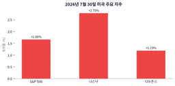 VIX 17% 급락한 날, 기술주 혼자 나스닥을 2.78% 끌어올렸다