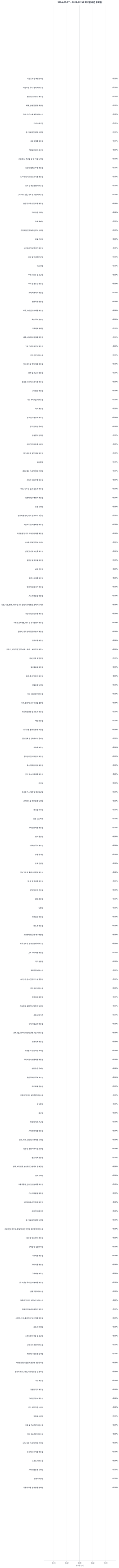 핀텔 +44%, 삼성전자는 거래량 1.24억 주 — 대형주와 소형주가 동시에 들썩인 한 주