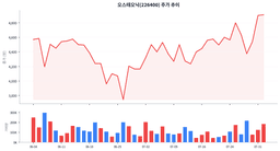 오스테오닉, 짐머 바이오메트 모멘텀과 기술적 신호 속 4,910원 마감 — 상승 지속 가능할까?