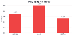 VIX 15.99로 내려앉은 날, 기술주 대신 경기소비재가 3% 넘게 뛴 의미는?
