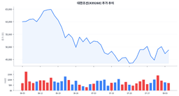 영업이익률 26.8%인데 EPS는 반토막, 대한조선 4만8,700원의 딜레마
