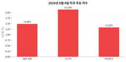 기술주 반등 속 채권 ETF 강세... 오늘 장, 물가 지표에 주목해야 할 이유