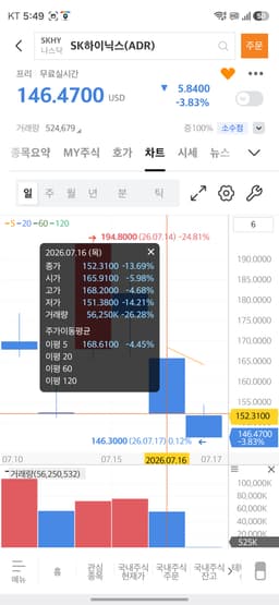 SK하이닉스 ADR 프리장 146달러, 고점 대비 -24.8% — 반도체 조정인가 하락장인가