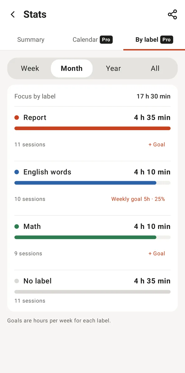 Stats by label (Pro)